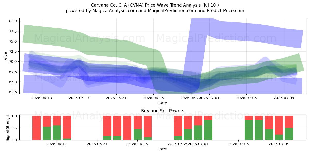  Carvana Co. Cl A (CVNA) Support and Resistance area (09 Jul) 