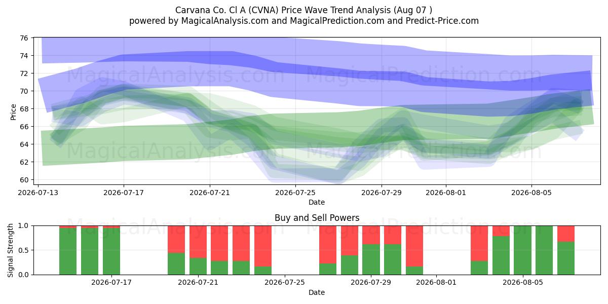  Carvana Co. Cl A (CVNA) Support and Resistance area (06 Aug) 