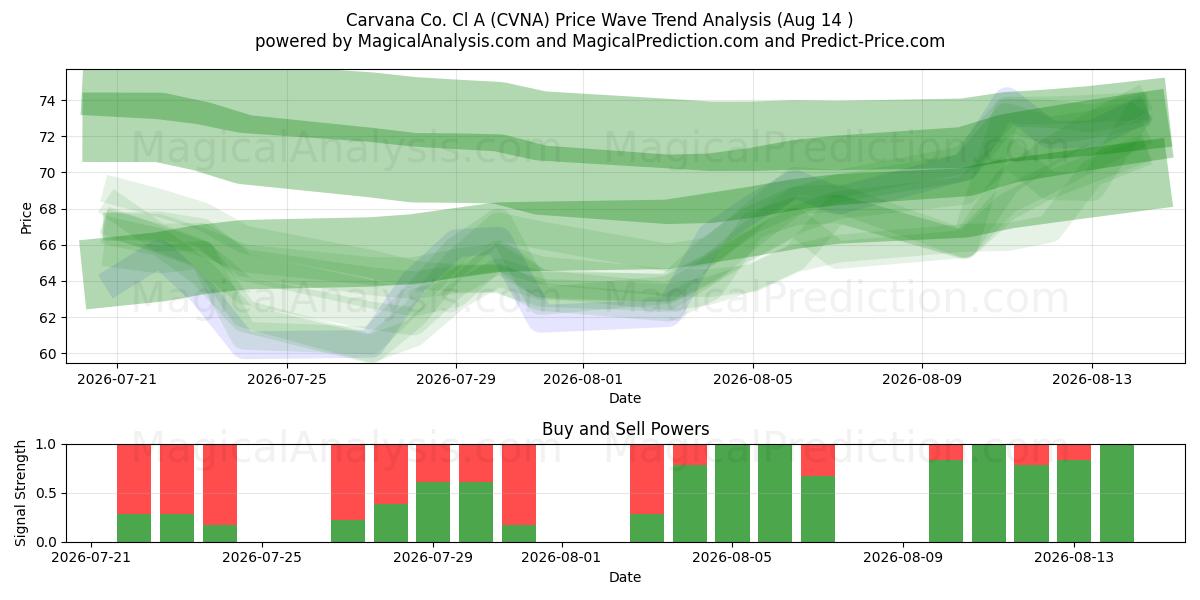  Carvana Co. Cl A (CVNA) Support and Resistance area (13 Aug) 