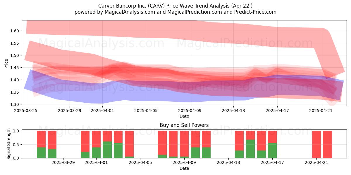  Carver Bancorp Inc. (CARV) Support and Resistance area (22 Apr) 
