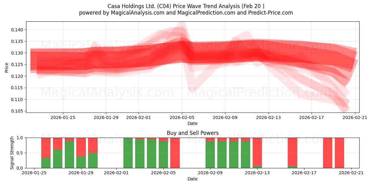  Casa Holdings Ltd. (C04) Support and Resistance area (19 Feb) 