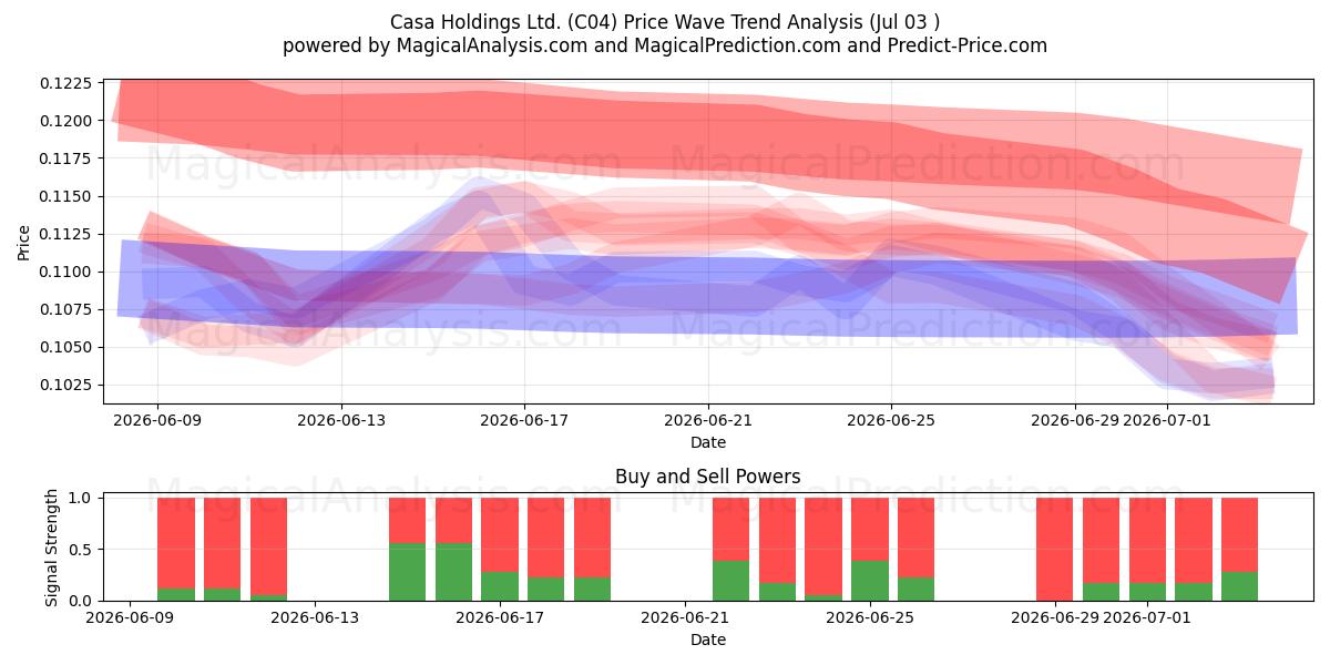  Casa Holdings Ltd. (C04) Support and Resistance area (02 Jul) 