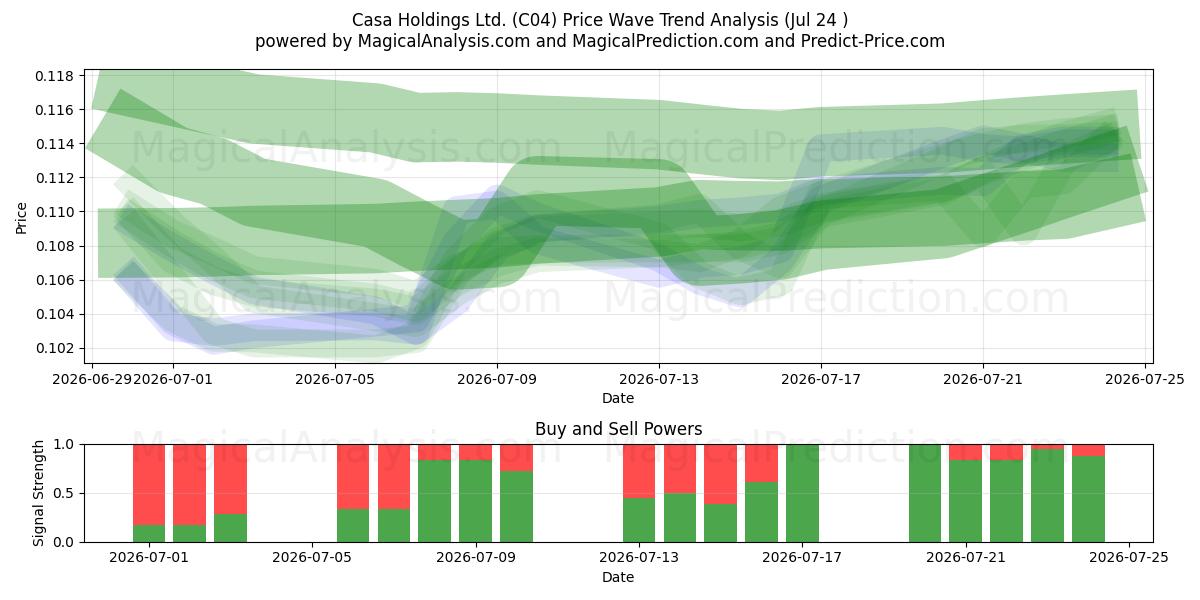  Casa Holdings Ltd. (C04) Support and Resistance area (23 Jul) 