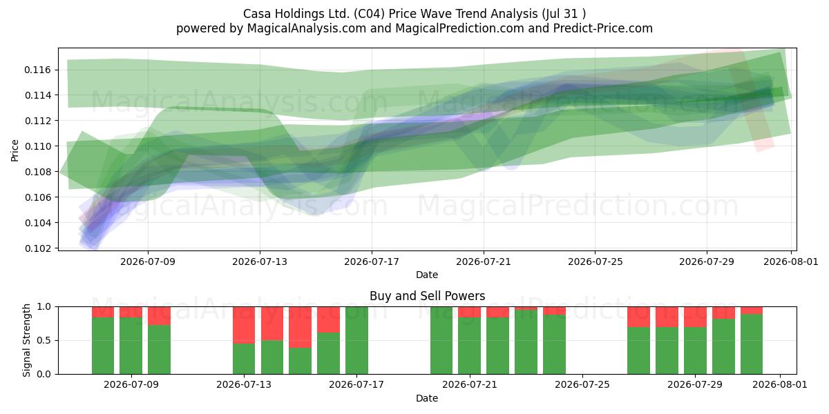  Casa Holdings Ltd. (C04) Support and Resistance area (30 Jul) 
