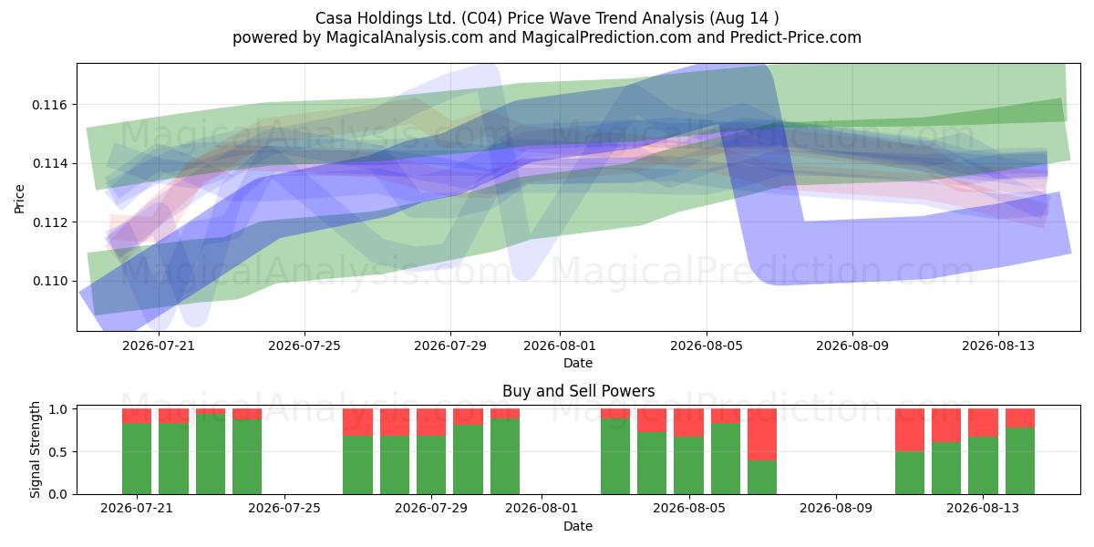  Casa Holdings Ltd. (C04) Support and Resistance area (13 Aug) 
