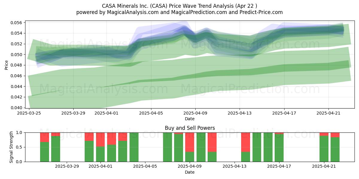  CASA Minerals Inc. (CASA) Support and Resistance area (22 Apr) 