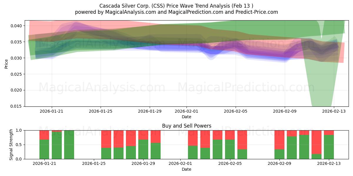  Cascada Silver Corp. (CSS) Support and Resistance area (12 Feb) 