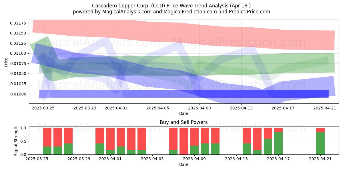  Cascadero Copper Corp. (CCD) Support and Resistance area (18 Apr) 