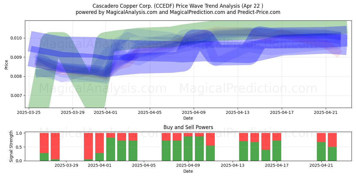  Cascadero Copper Corp. (CCEDF) Support and Resistance area (22 Apr) 