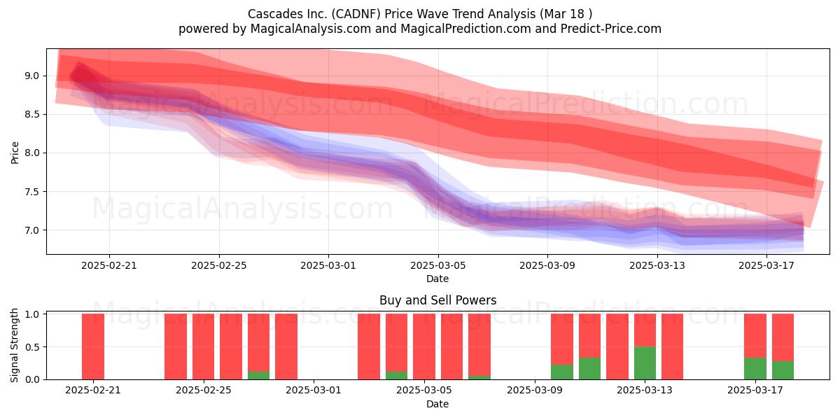  Cascades Inc. (CADNF) Support and Resistance area (18 Mar) 