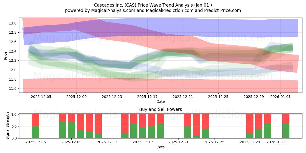  Cascades Inc. (CAS) Support and Resistance area (31 Dec) 
