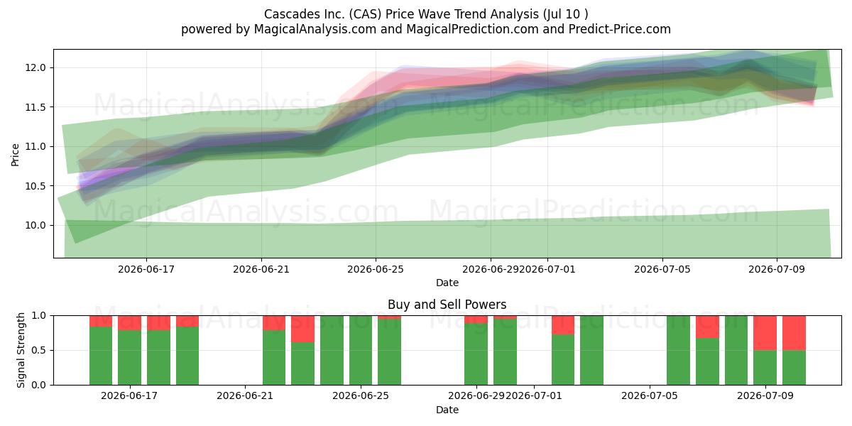  Cascades Inc. (CAS) Support and Resistance area (09 Jul) 