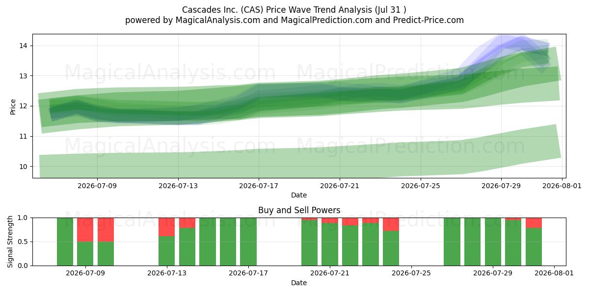  Cascades Inc. (CAS) Support and Resistance area (30 Jul) 