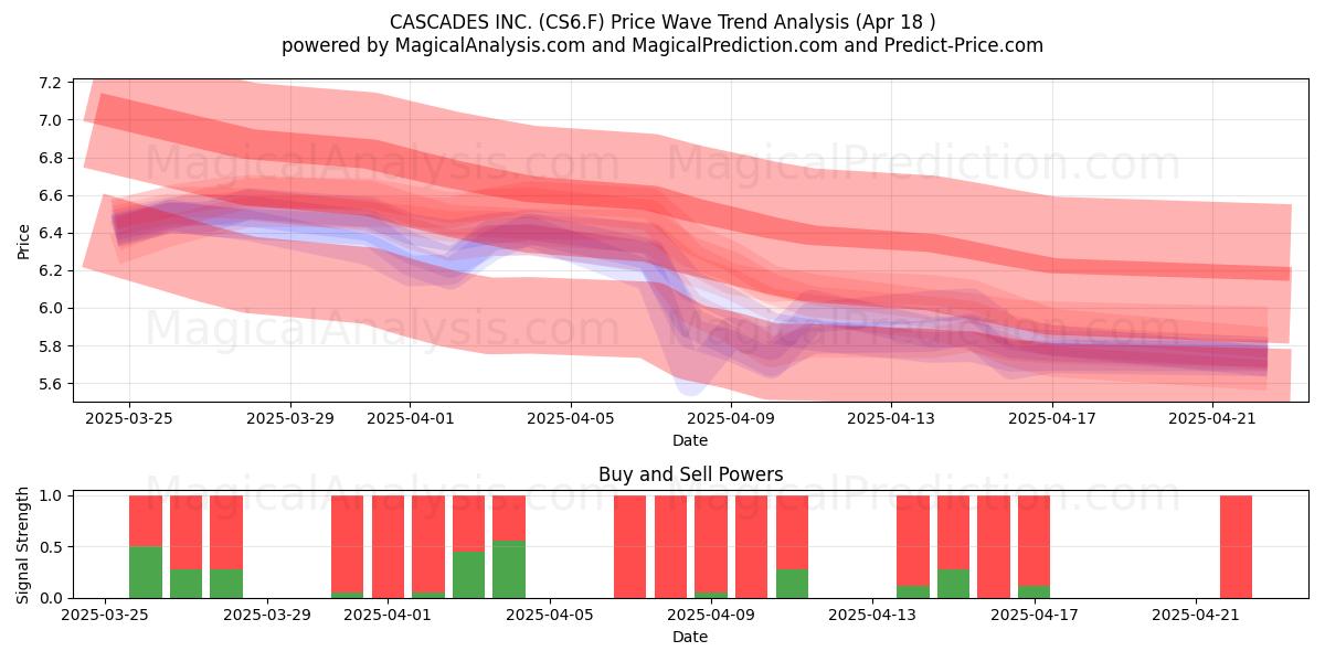  CASCADES INC. (CS6.F) Support and Resistance area (18 Apr) 