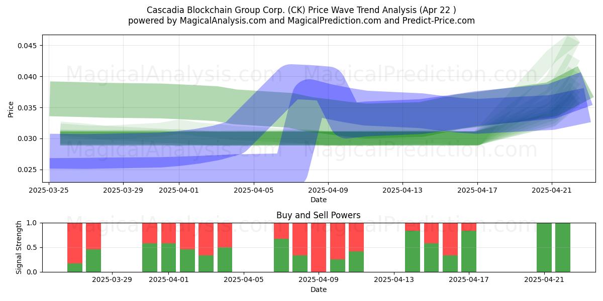  Cascadia Blockchain Group Corp. (CK) Support and Resistance area (22 Apr) 