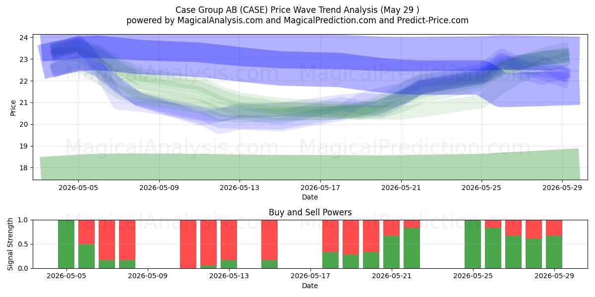 Case Group AB (CASE) Support and Resistance area (28 May) 