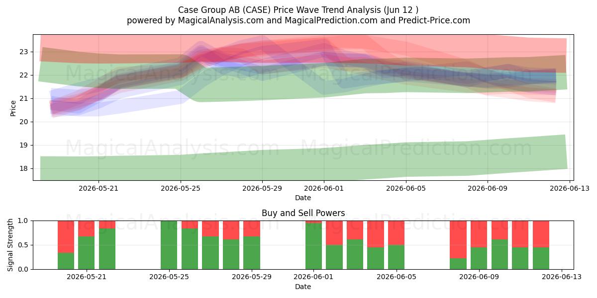  Case Group AB (CASE) Support and Resistance area (11 Jun) 