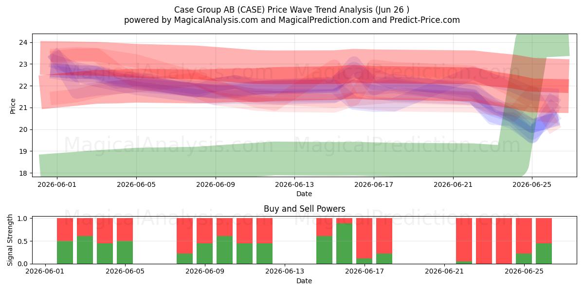  Case Group AB (CASE) Support and Resistance area (25 Jun) 