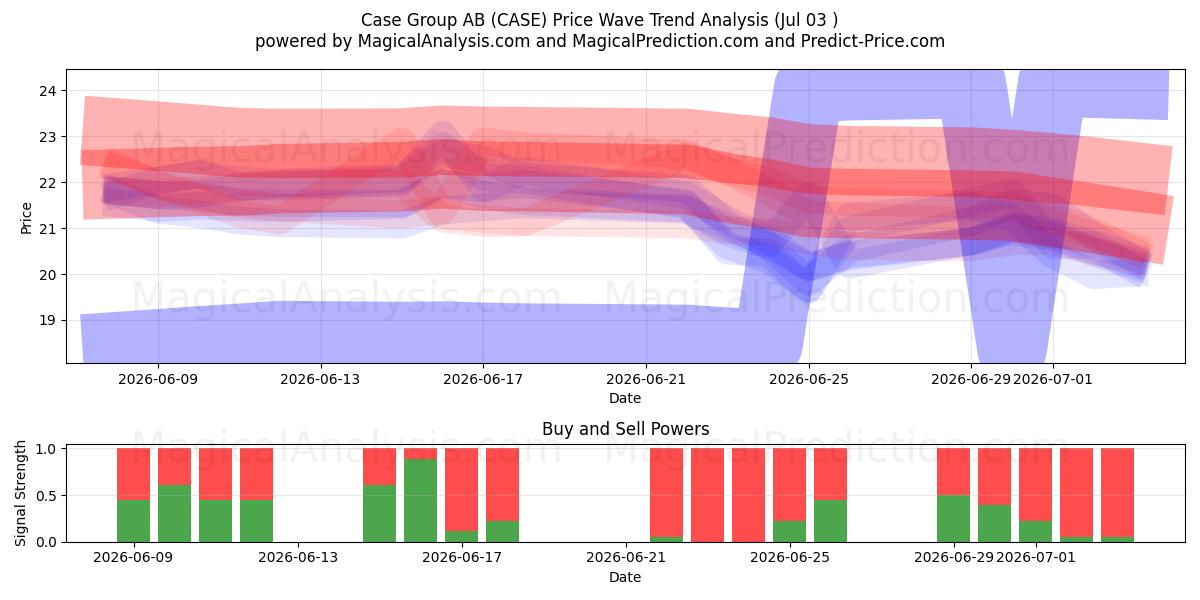  Case Group AB (CASE) Support and Resistance area (02 Jul) 