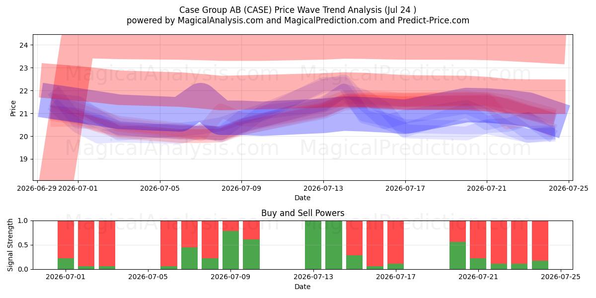  Case Group AB (CASE) Support and Resistance area (23 Jul) 