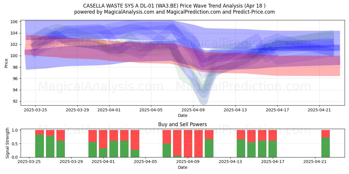  CASELLA WASTE SYS A DL-01 (WA3.BE) Support and Resistance area (18 Apr) 