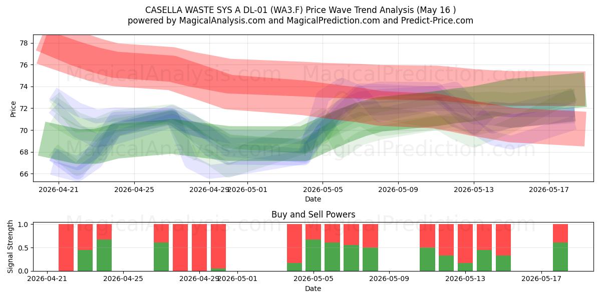  CASELLA WASTE SYS A DL-01 (WA3.F) Support and Resistance area (18 May) 