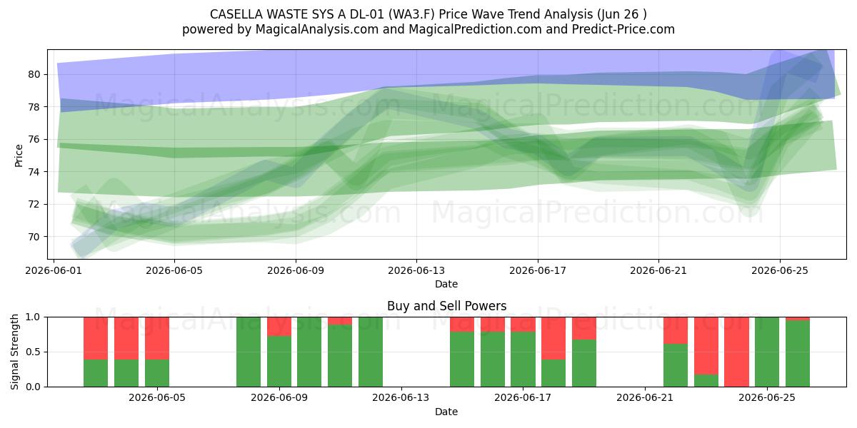  CASELLA WASTE SYS A DL-01 (WA3.F) Support and Resistance area (25 Jun) 