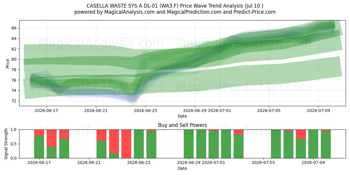  CASELLA WASTE SYS A DL-01 (WA3.F) Support and Resistance area (09 Jul) 