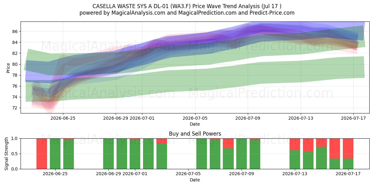  CASELLA WASTE SYS A DL-01 (WA3.F) Support and Resistance area (16 Jul) 