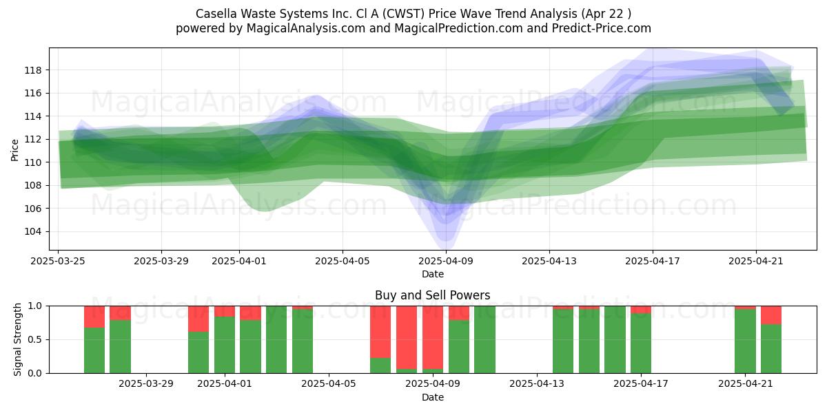  Casella Waste Systems Inc. Cl A (CWST) Support and Resistance area (22 Apr) 