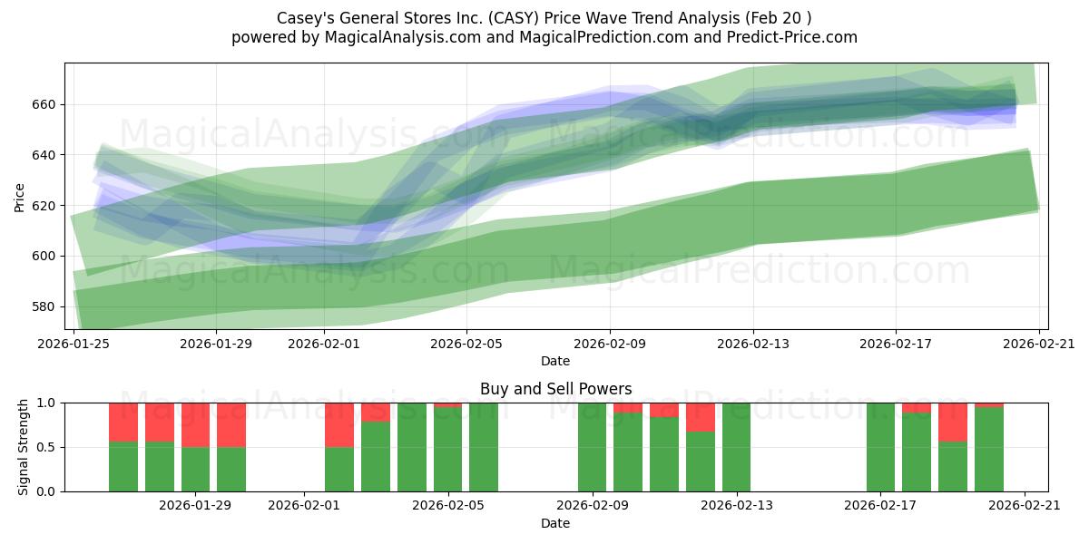  Casey's General Stores Inc. (CASY) Support and Resistance area (19 Feb) 