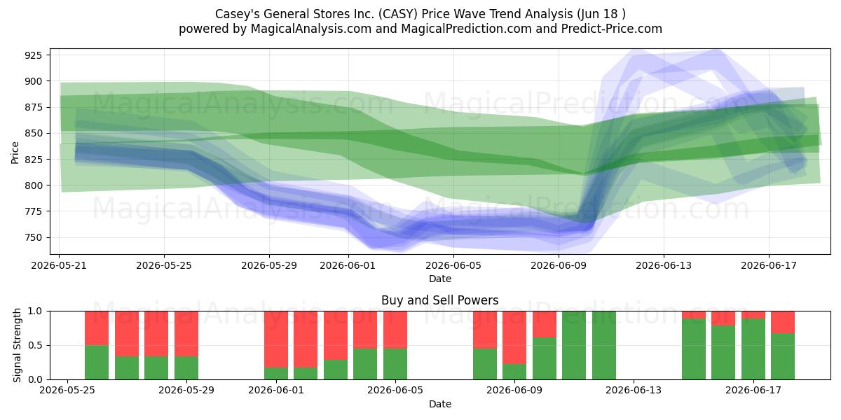  Casey's General Stores Inc. (CASY) Support and Resistance area (17 Jun) 