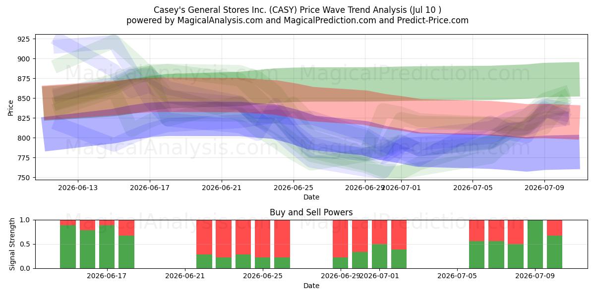  Casey's General Stores Inc. (CASY) Support and Resistance area (09 Jul) 