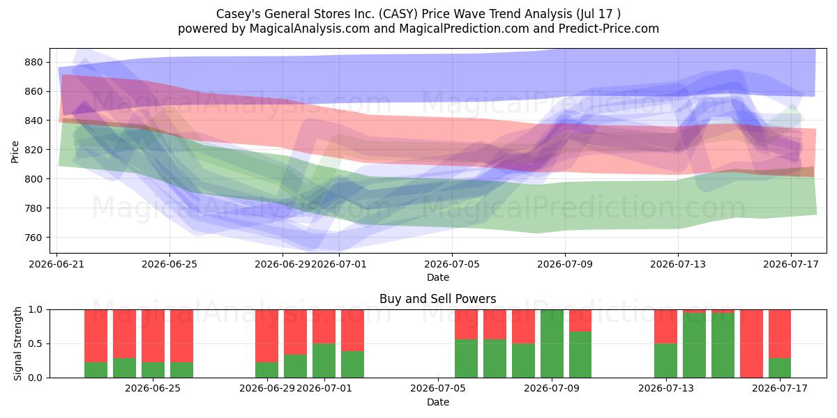  Casey's General Stores Inc. (CASY) Support and Resistance area (16 Jul) 