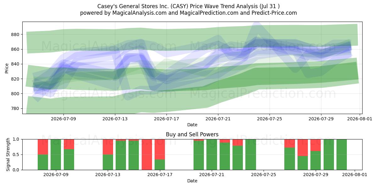  Casey's General Stores Inc. (CASY) Support and Resistance area (30 Jul) 