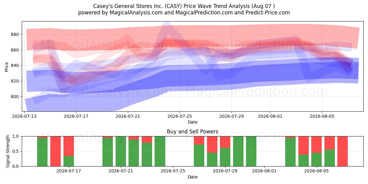  Casey's General Stores Inc. (CASY) Support and Resistance area (06 Aug) 