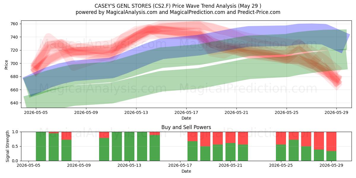  CASEY'S GENL STORES (CS2.F) Support and Resistance area (28 May) 