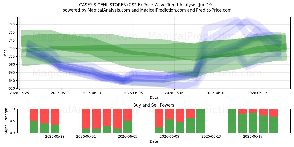  CASEY'S GENL STORES (CS2.F) Support and Resistance area (18 Jun) 