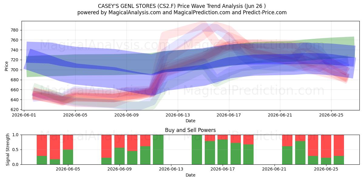  CASEY'S GENL STORES (CS2.F) Support and Resistance area (25 Jun) 
