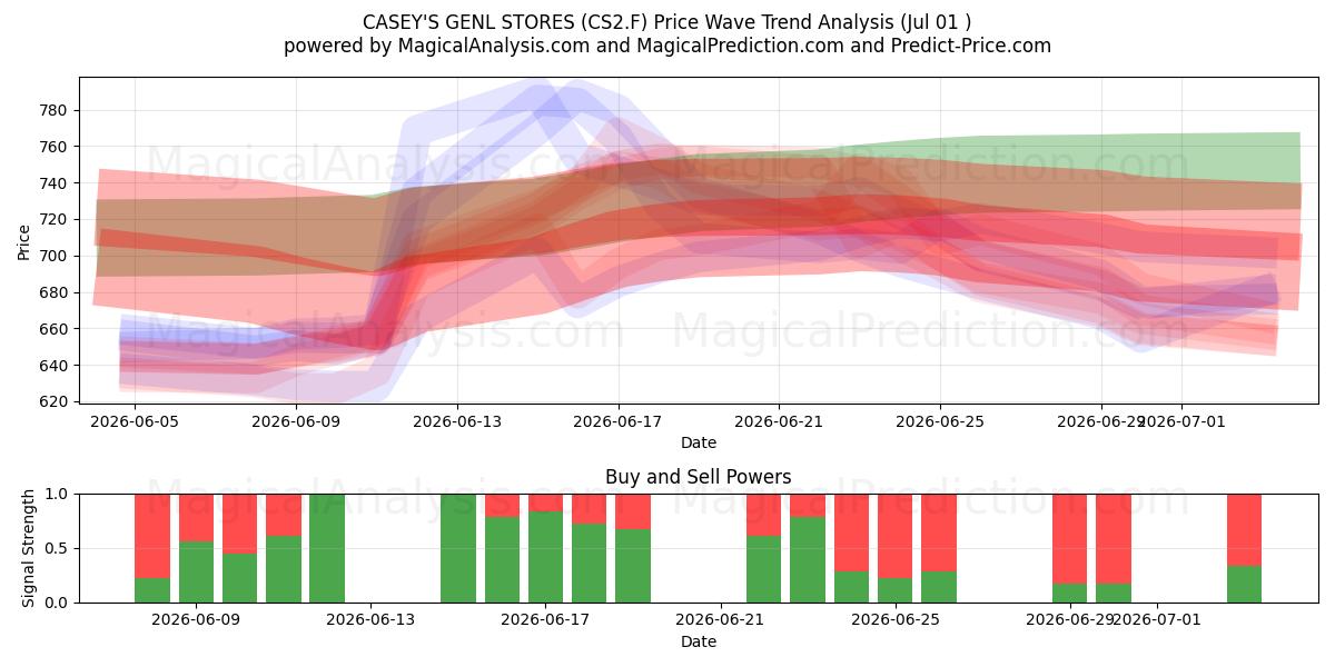  CASEY'S GENL STORES (CS2.F) Support and Resistance area (30 Jun) 