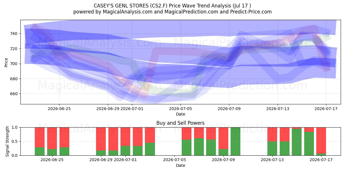  CASEY'S GENL STORES (CS2.F) Support and Resistance area (16 Jul) 