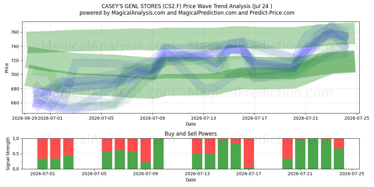  CASEY'S GENL STORES (CS2.F) Support and Resistance area (23 Jul) 