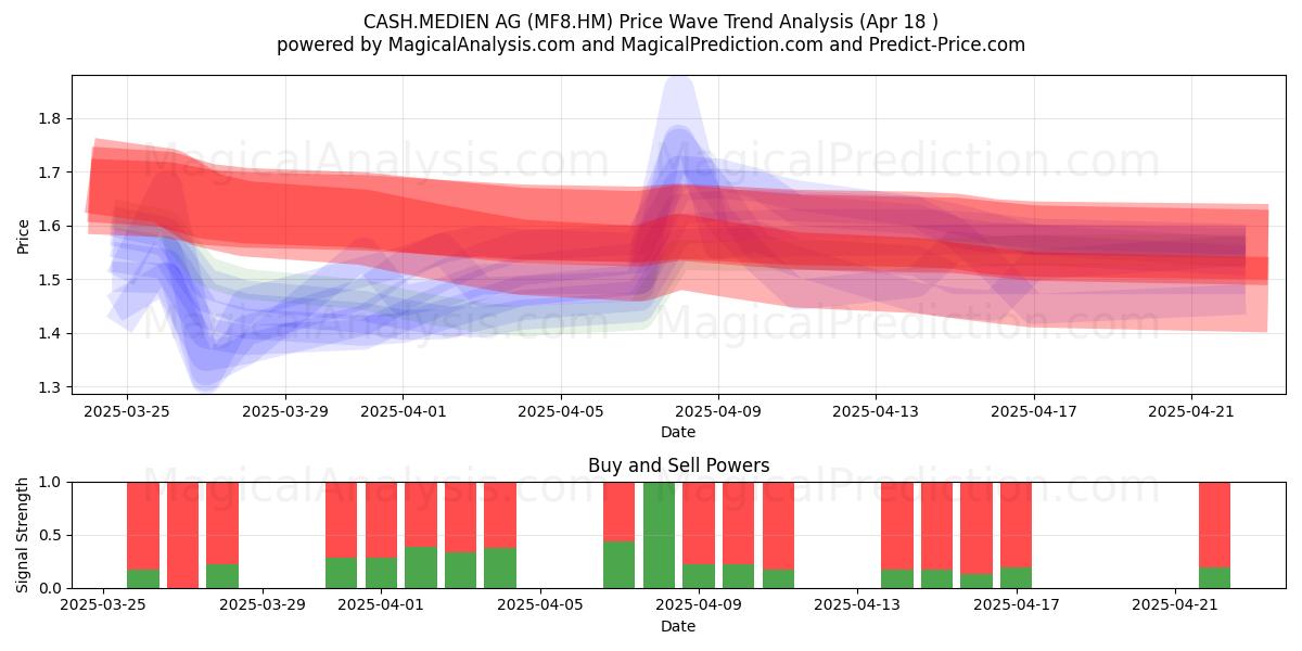  CASH.MEDIEN AG (MF8.HM) Support and Resistance area (18 Apr) 