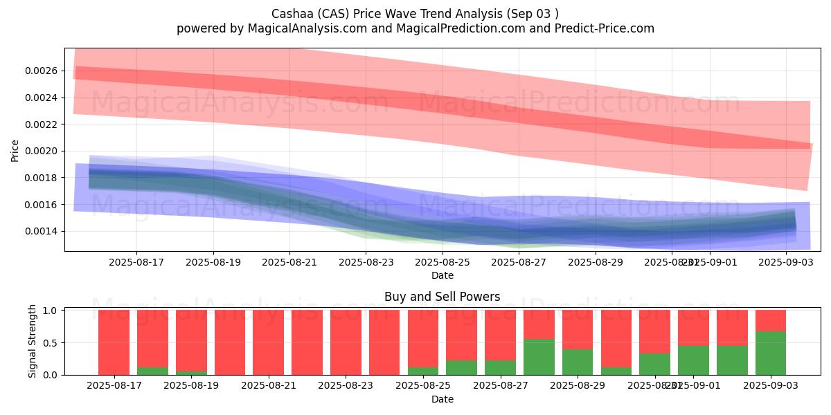 Cashaa (CAS) Support and Resistance area (02 Sep) Cashaa (CAS) Support and Resistance area (02 Sep)