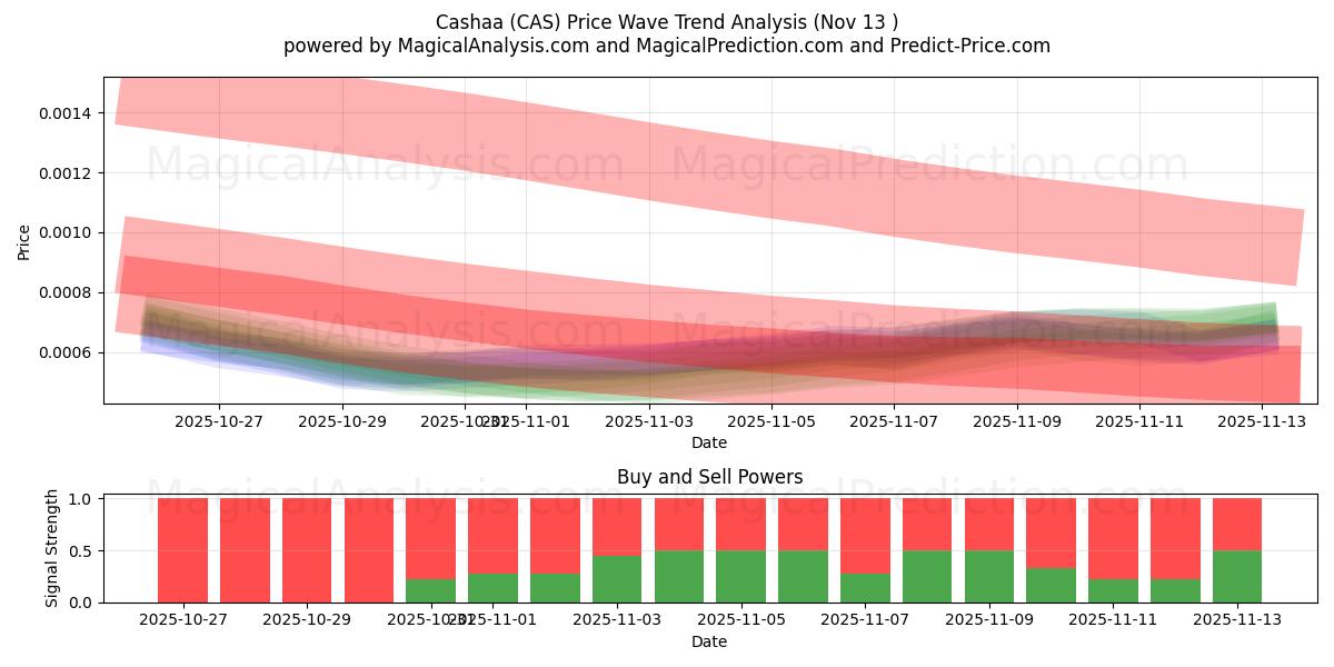  Cashaa (CAS) Support and Resistance area (12 Nov) 