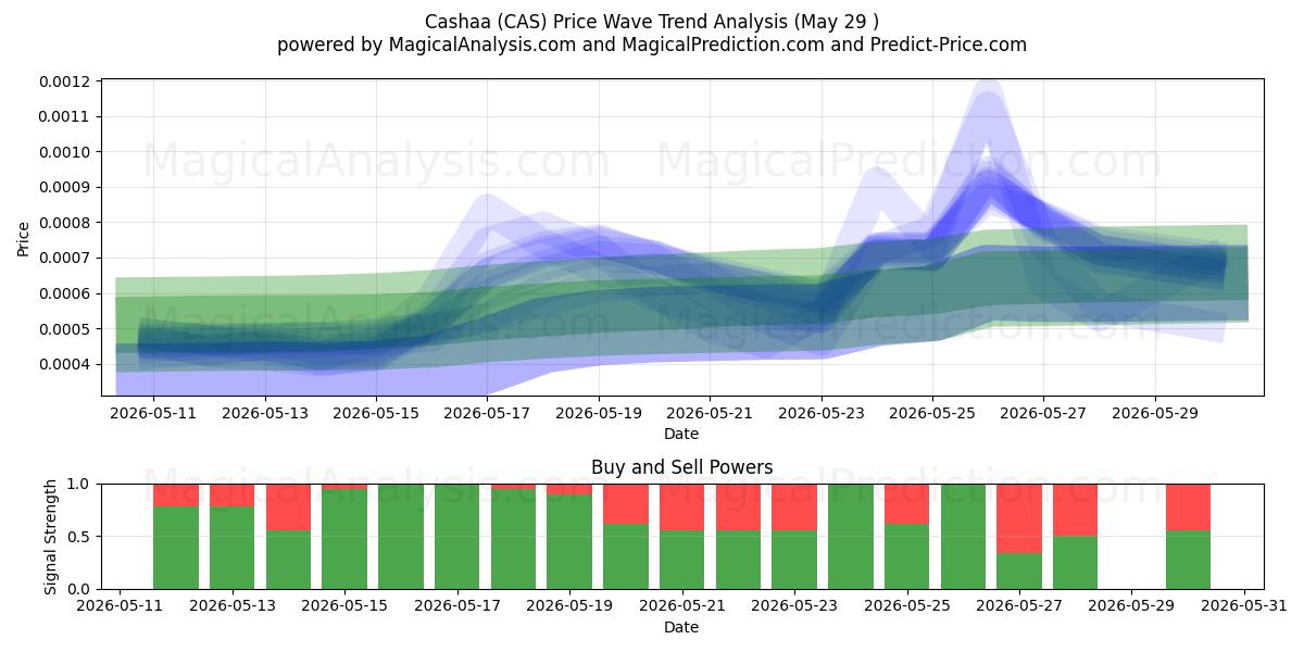  cachaa (CAS) Support and Resistance area (28 May) 