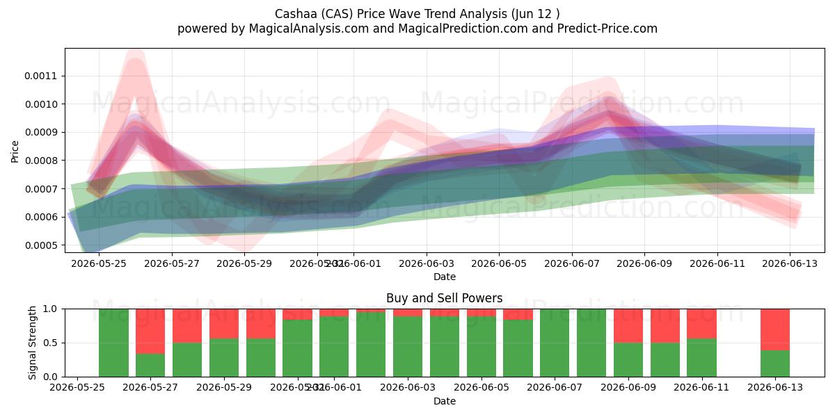  Cashaa (CAS) Support and Resistance area (11 Jun) 