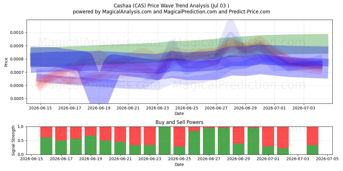  Кашаа (CAS) Support and Resistance area (02 Jul) 
