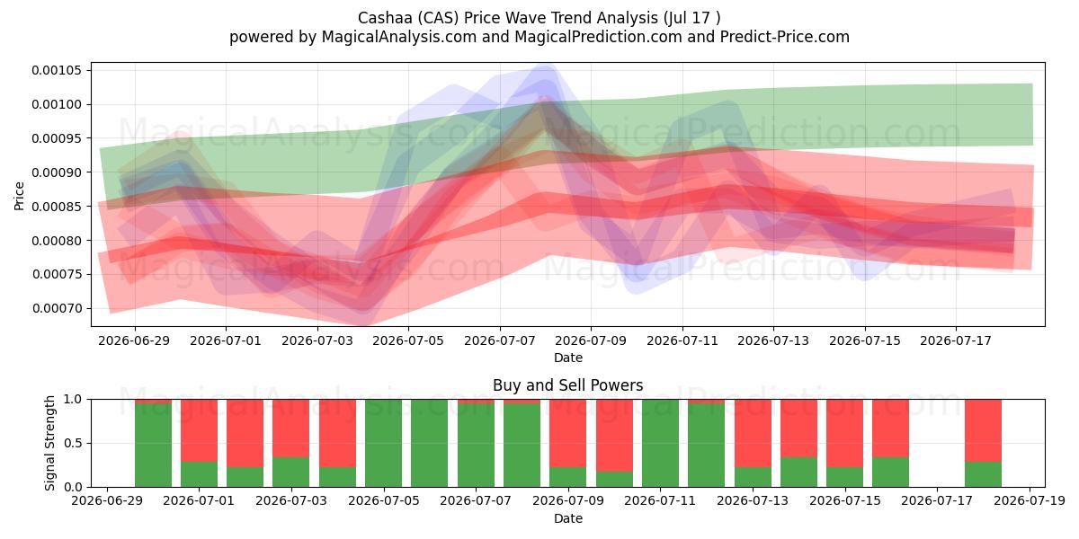  cachaa (CAS) Support and Resistance area (16 Jul) 