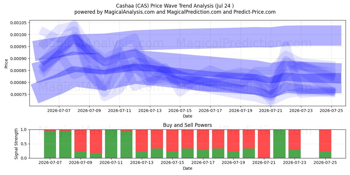  Cashaa (CAS) Support and Resistance area (23 Jul) 